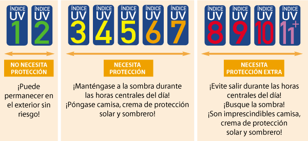 OMS sistema del índice UV