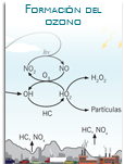 Cartel formació del ozono